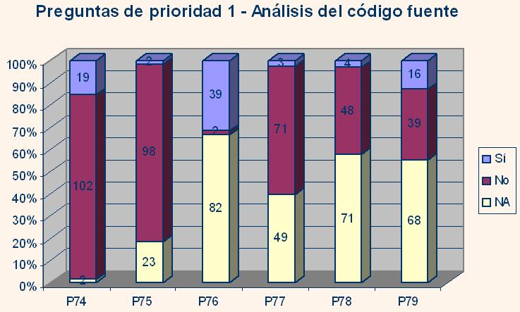 Histograma detallado de las preguntas de prioridad 1 de la fase IV (C�digo fuente)